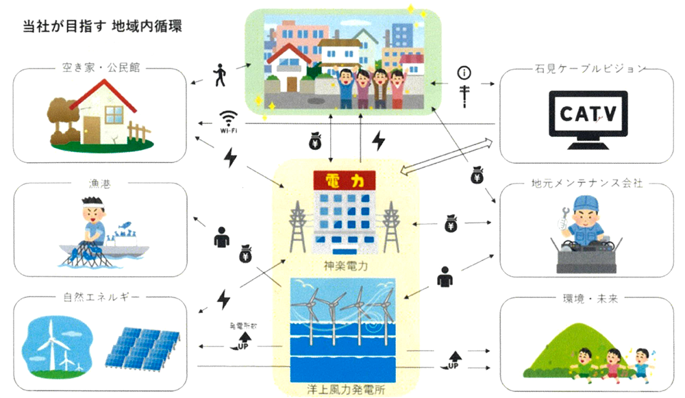 神楽電力が目指す地域内循環