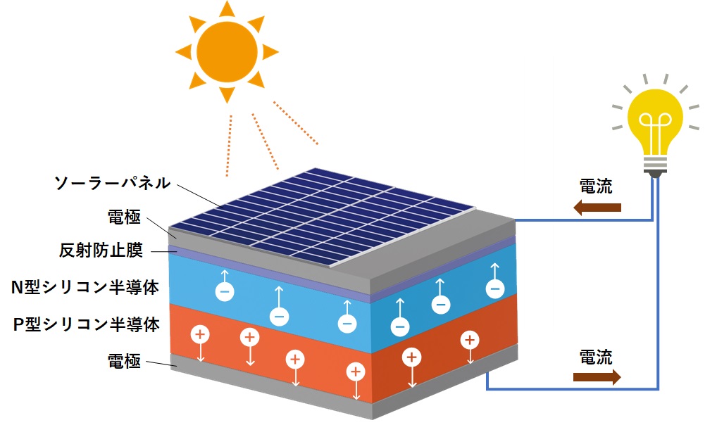 太陽光発電の仕組み